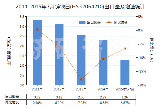 2011-2015年7月鋅鋇白(HS32064210)出口量及增速統(tǒng)計